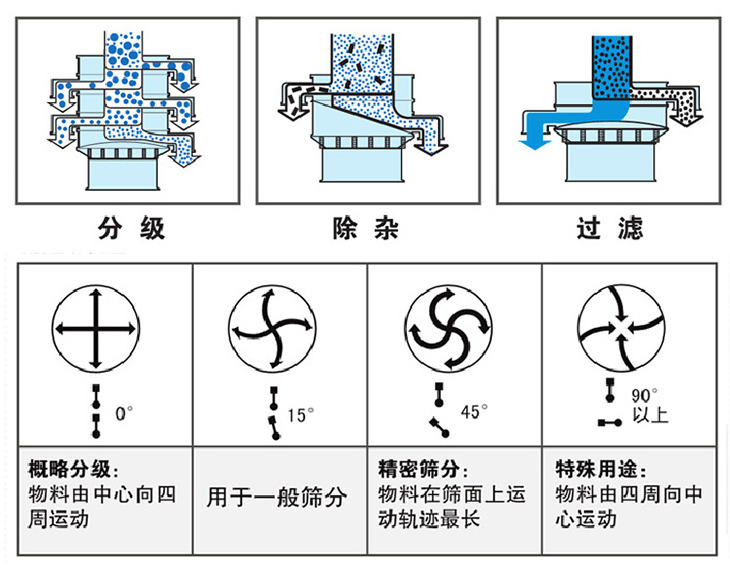 圆形振动筛怎么调振动