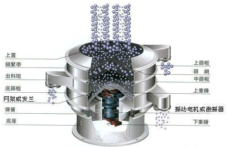 中药粉振动筛粉机工作原理图 中药粉振动筛粉机工作原理图