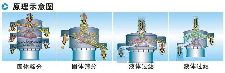 凤梨汁振动筛分机工作原理 凤梨汁振动筛分机工作原理