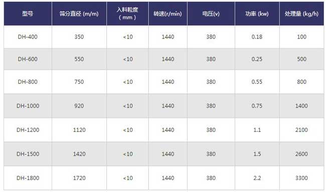 化工行业振动筛技术参数 化工行业振动筛技术参数
