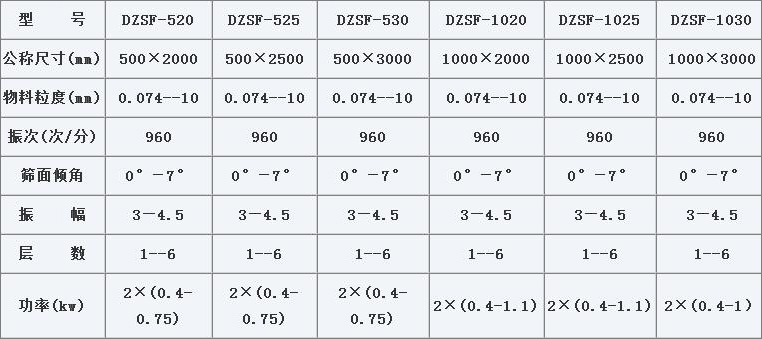 DZSF系列直线振动筛技术参数 DZSF系列直线振动筛技术参数