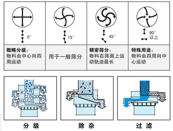 1500型不锈钢振动筛工作原理