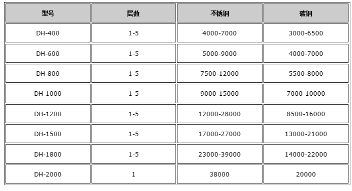 石英砂筛选机-旋振筛价格表