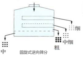 回旋式逆向筛分