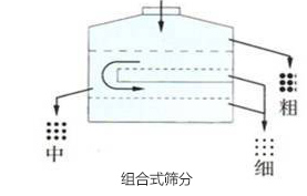 组合式筛分