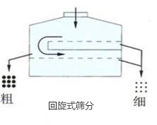 回旋式筛分