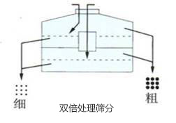 双倍处理筛分